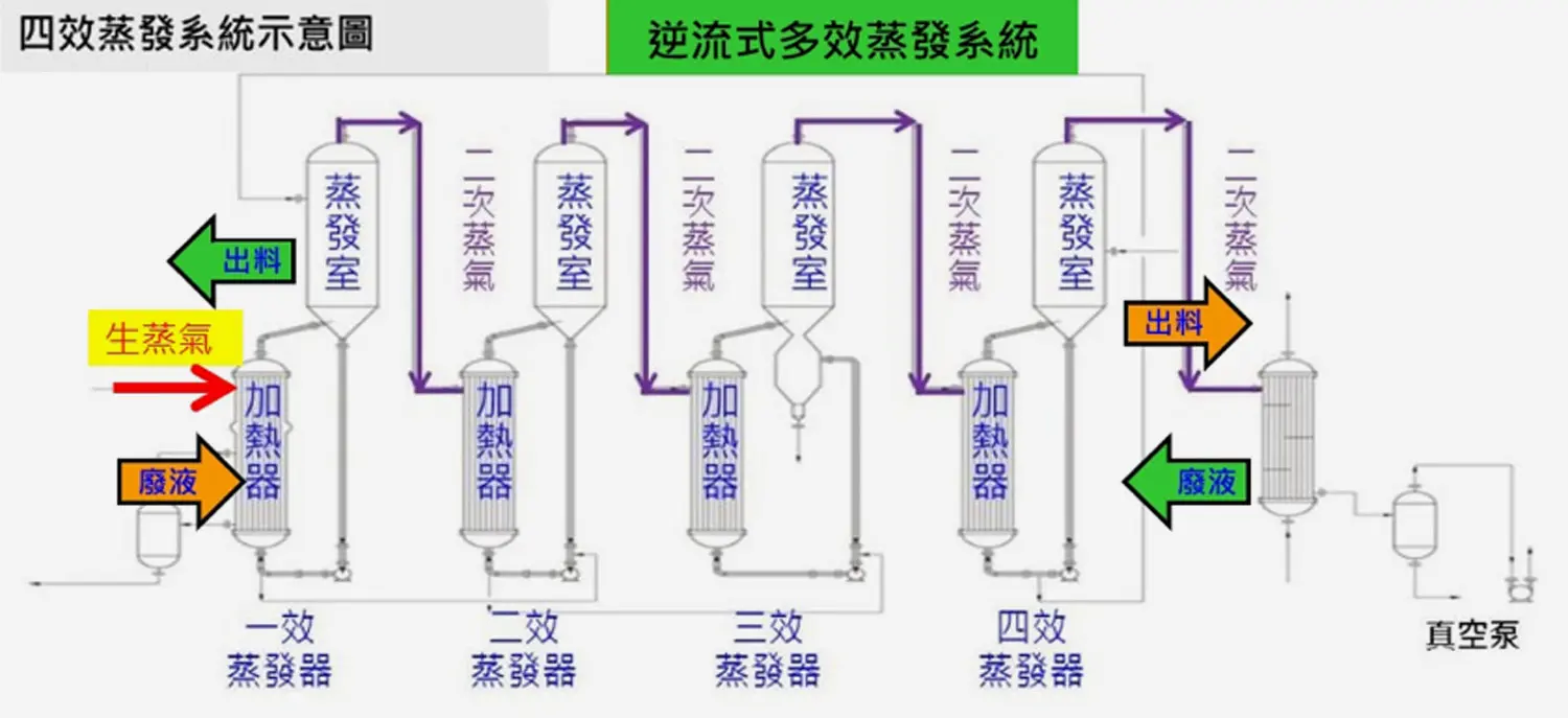 硝酸資源化處理系統