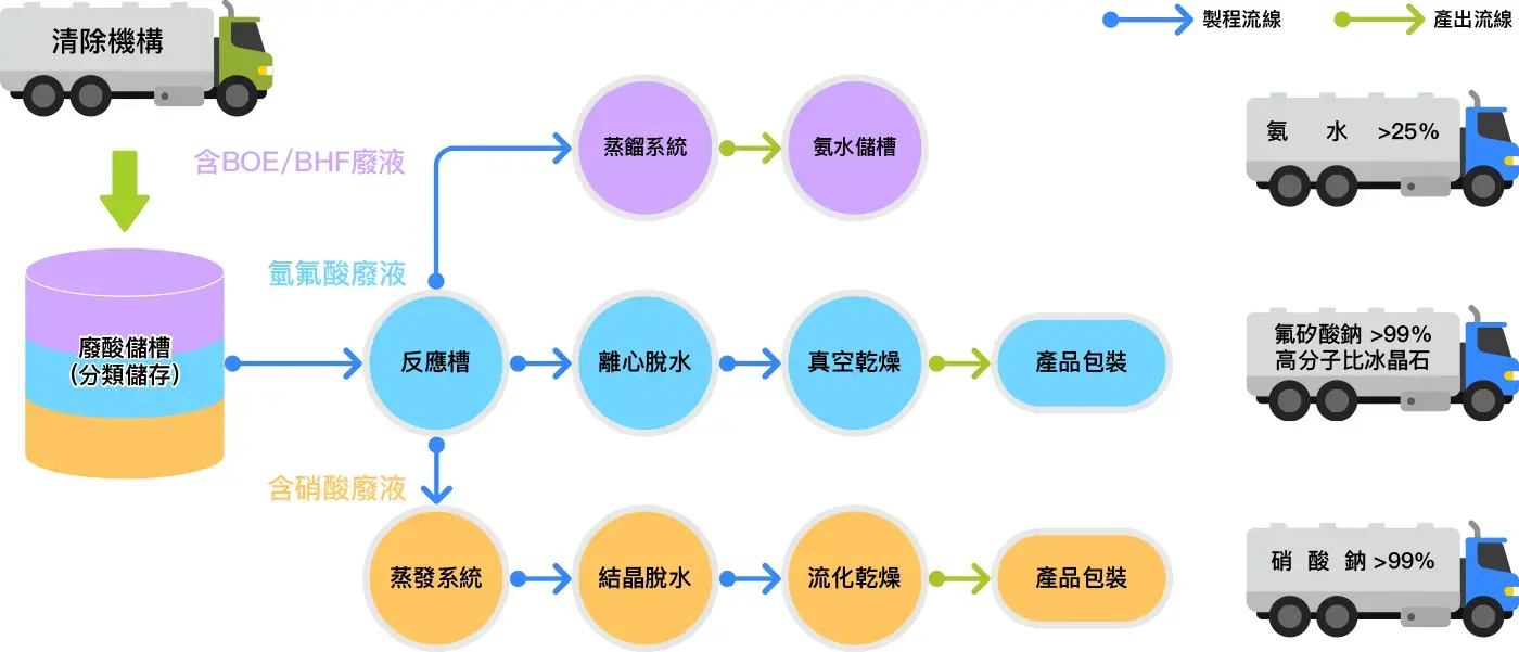 處理流程